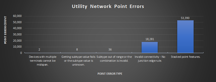 Graph illustrating utility network point errors