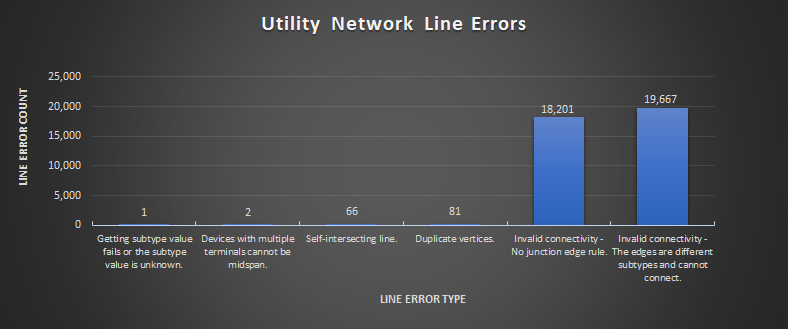 Graph representing utility network line errors